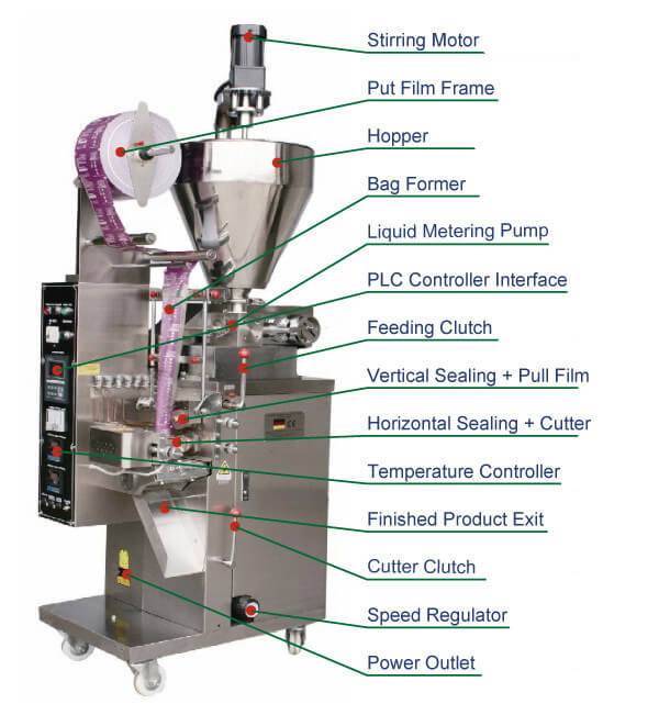 Main Parts of Vertical Packaging Machine