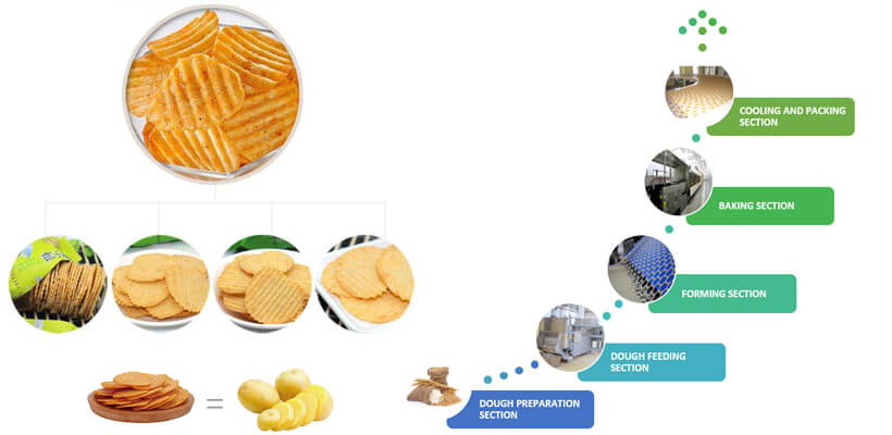 main processing steps of non-fried potato chips production