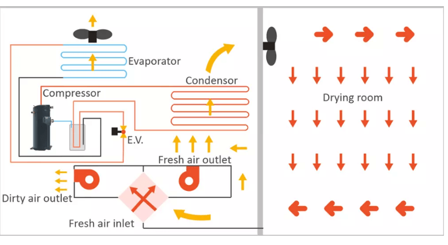 working principle of heat pump condenser dryer