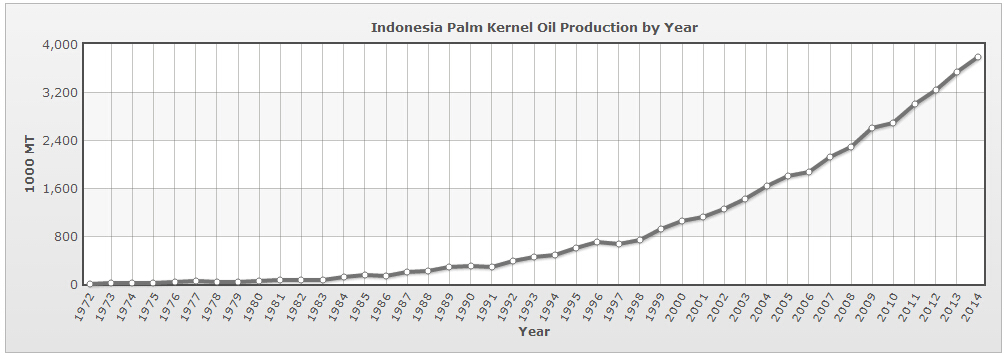 Indonesia palm kernel oil production by year