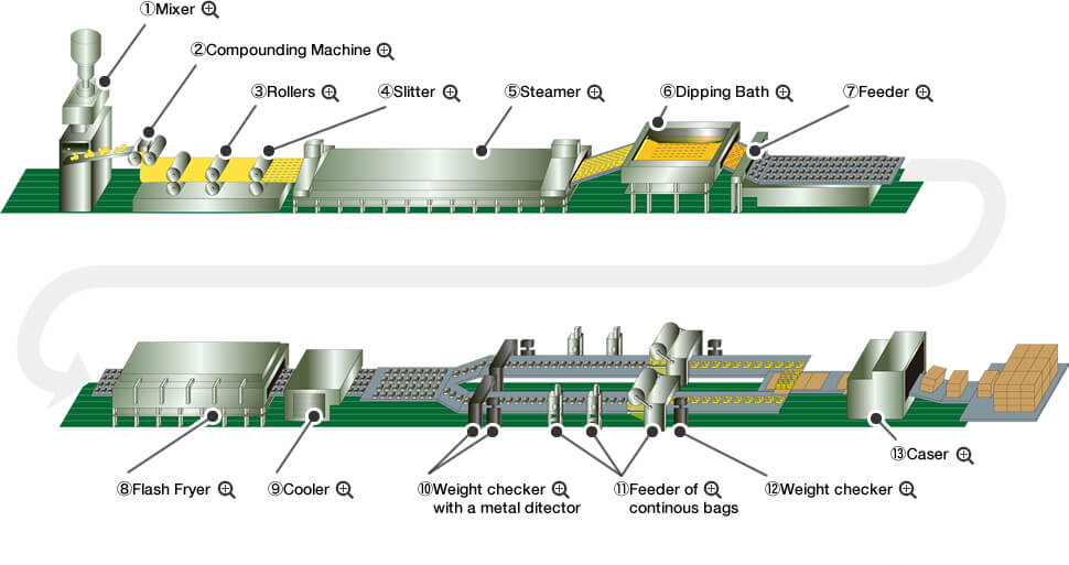 process of instant noodles production line