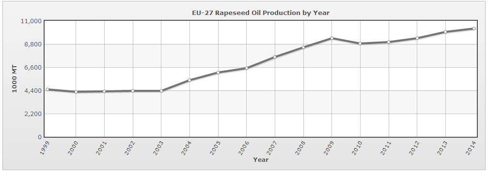 EU-27 rapeseed oil production by year