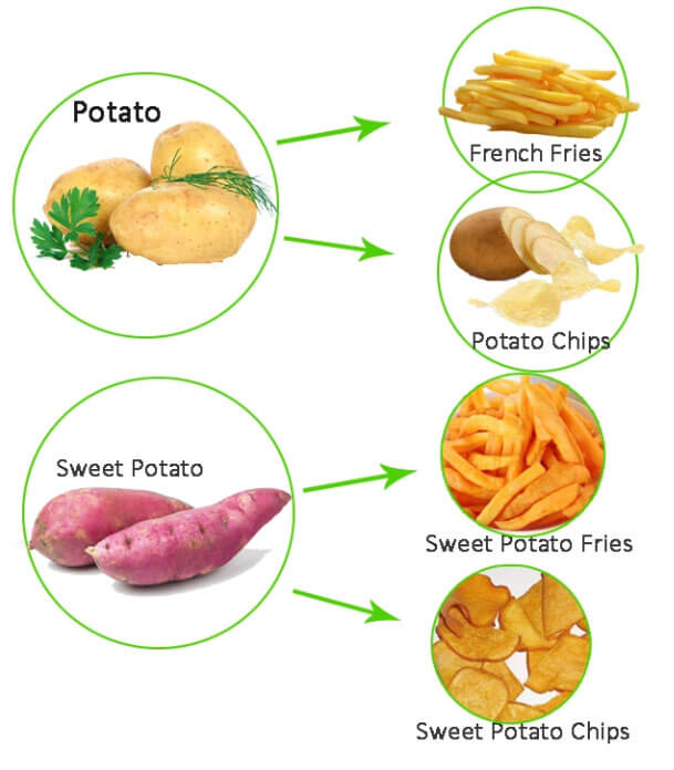 suitable material can be processed by this potato chips production line