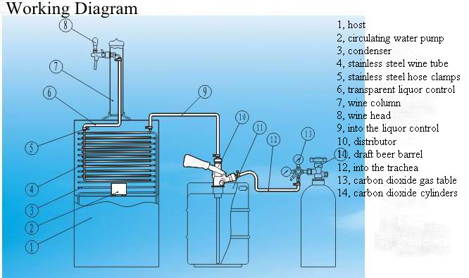 draft beer machine working diagram