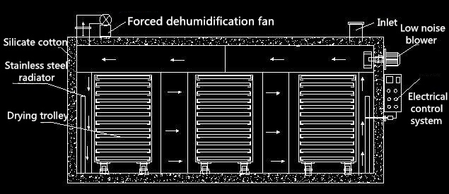 how does Hot Air Vegetable Drying Oven work