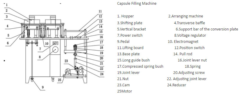 capsule filling machine structures
